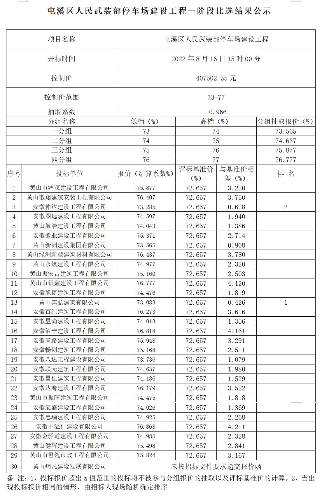 屯溪區(qū)人民武裝部停車場建設(shè)工程一階段比選結(jié)果公示