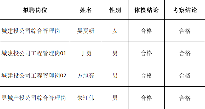 黃山市屯溪區(qū)國(guó)有投資集團(tuán)及權(quán)屬子公司2022年公開招聘工作人員擬聘用人員公示