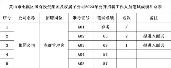 黃山市屯溪區(qū)國有投資集團(tuán)及權(quán)屬子公司2023年公開招聘工作人員筆試成績公示